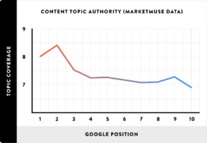 Content coverage helps you rank high on Google