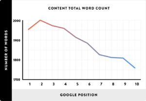 Long blog posts rank high on Google