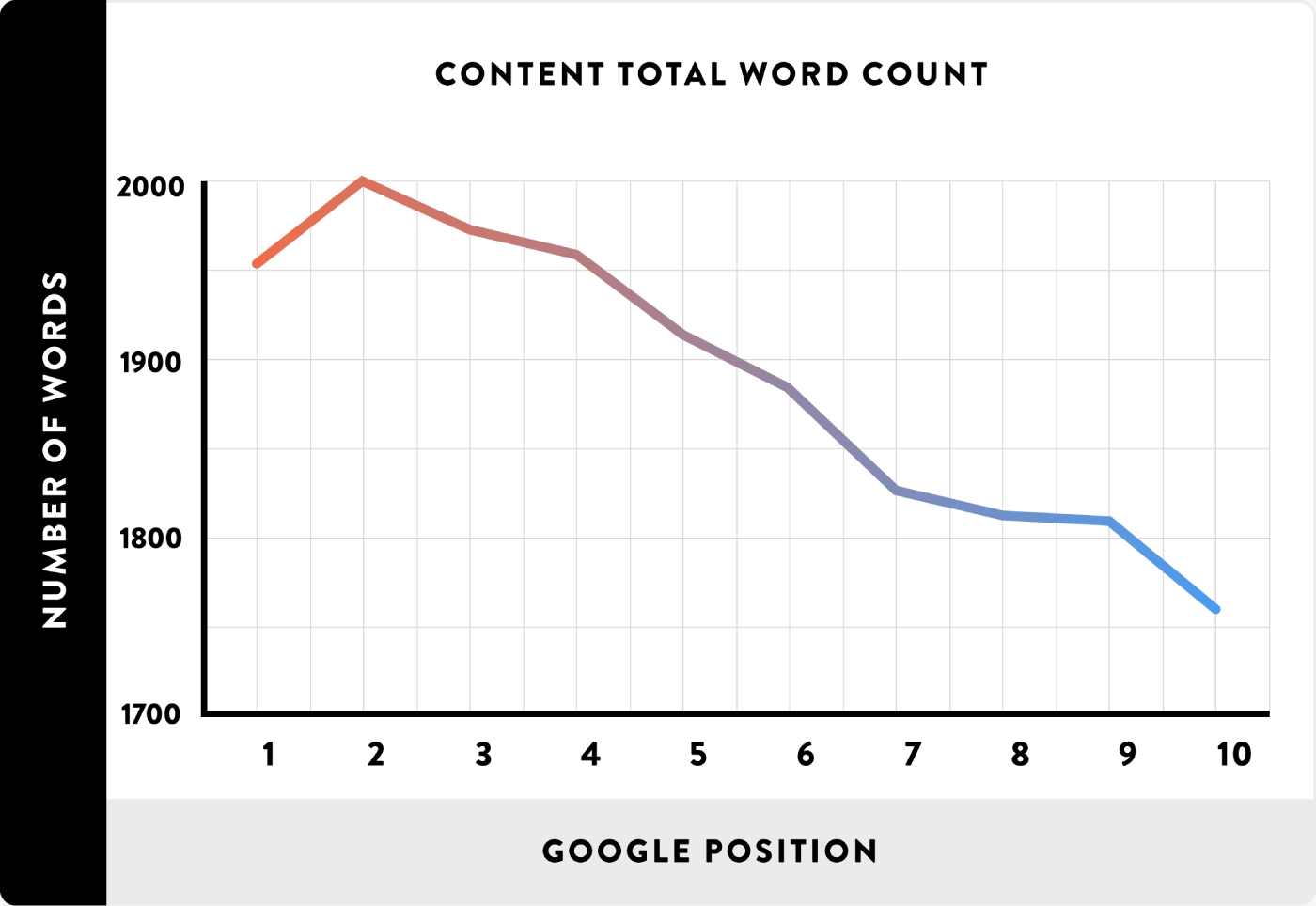 Long blog posts rank high on Google